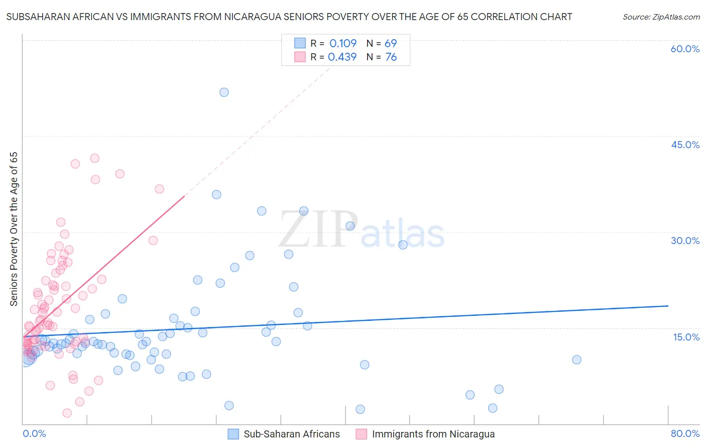 Subsaharan African vs Immigrants from Nicaragua Seniors Poverty Over the Age of 65