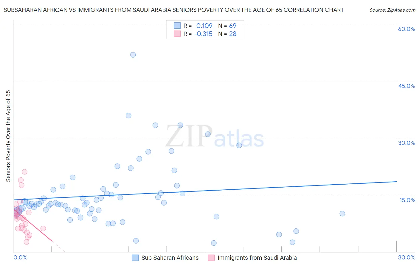 Subsaharan African vs Immigrants from Saudi Arabia Seniors Poverty Over the Age of 65