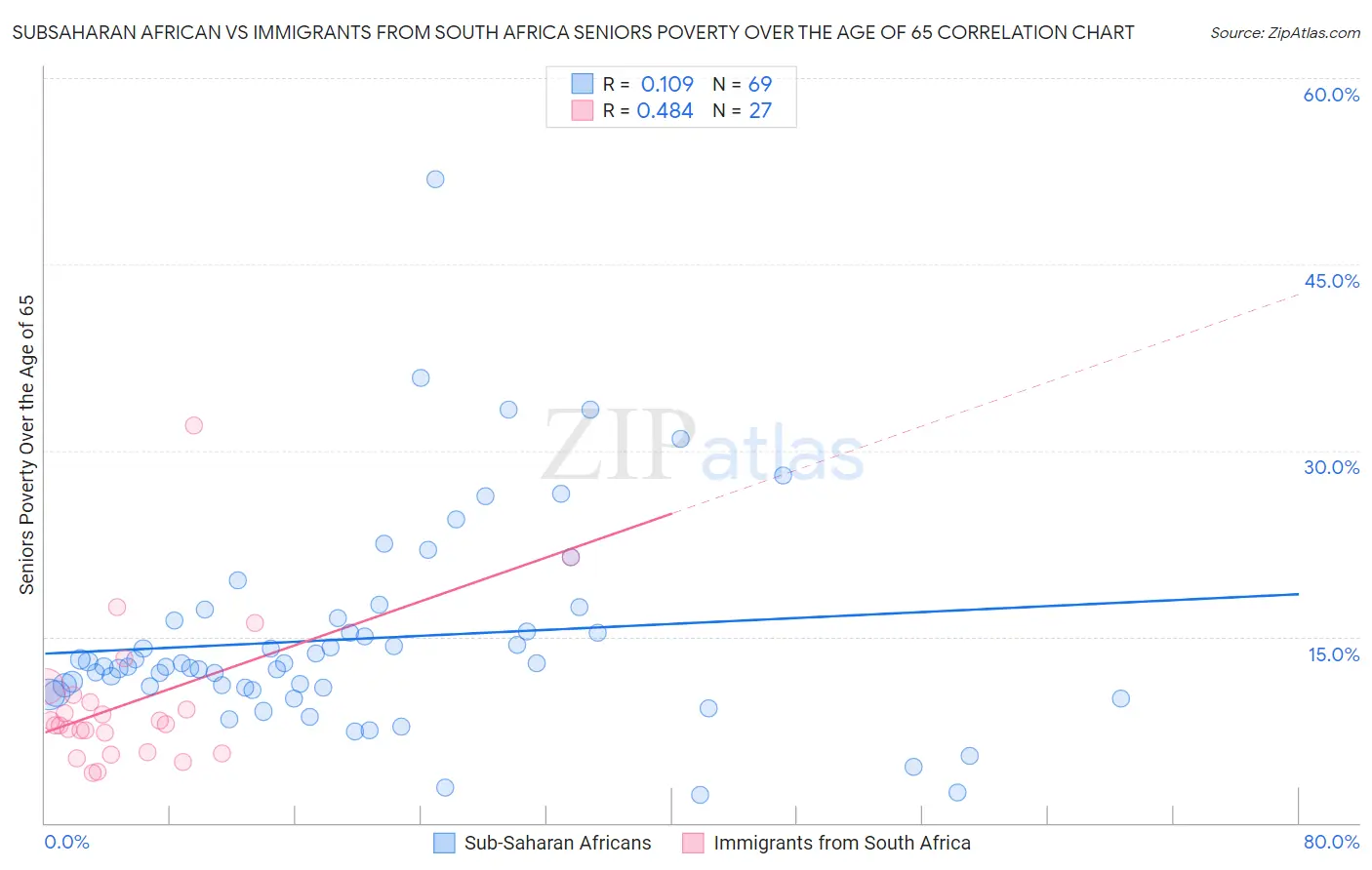 Subsaharan African vs Immigrants from South Africa Seniors Poverty Over the Age of 65