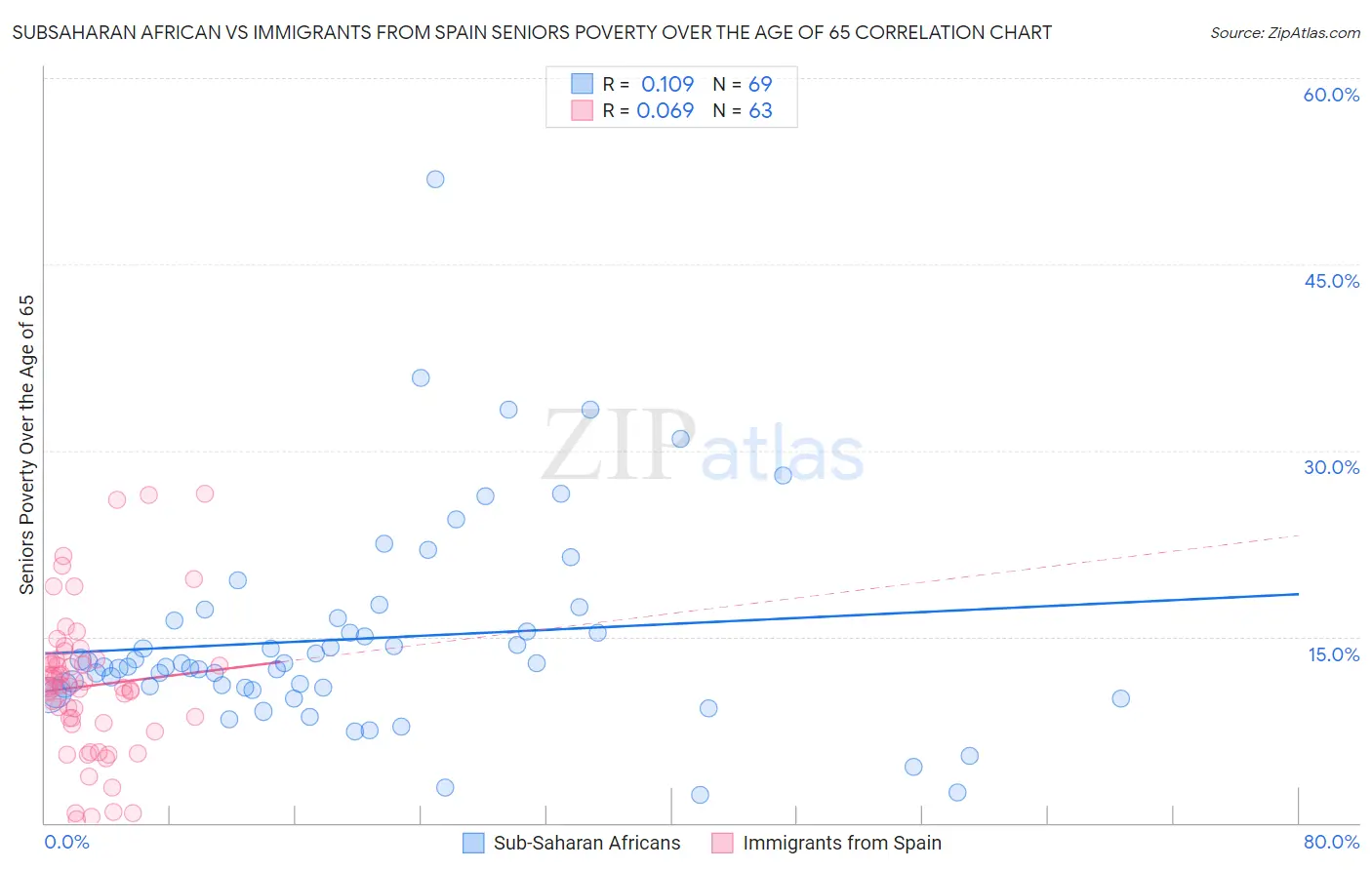 Subsaharan African vs Immigrants from Spain Seniors Poverty Over the Age of 65