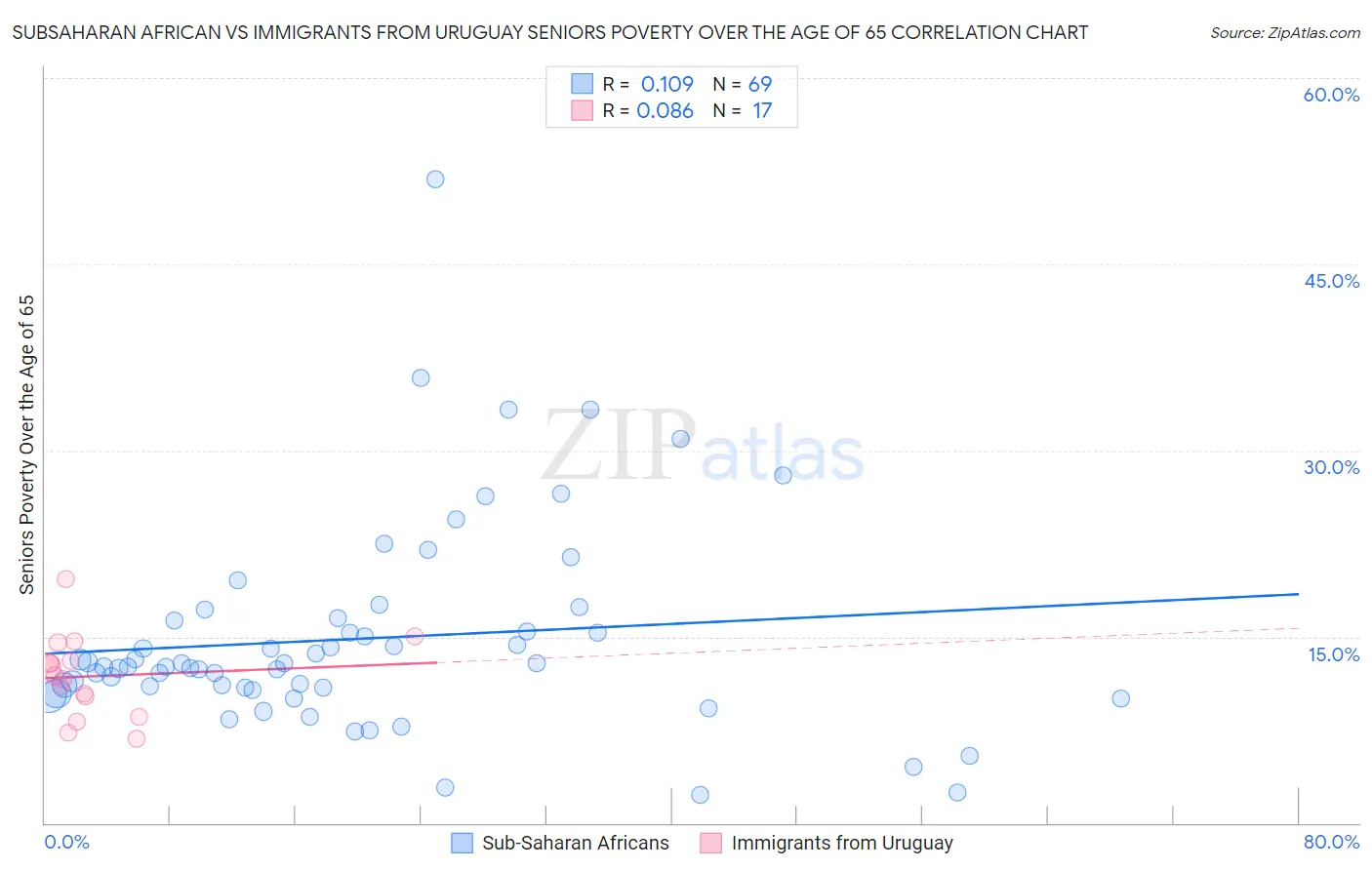 Subsaharan African vs Immigrants from Uruguay Seniors Poverty Over the Age of 65