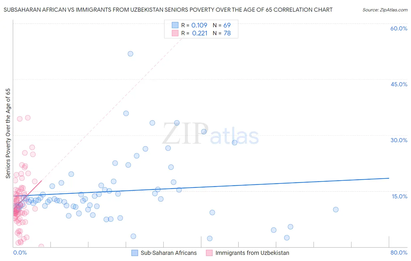 Subsaharan African vs Immigrants from Uzbekistan Seniors Poverty Over the Age of 65