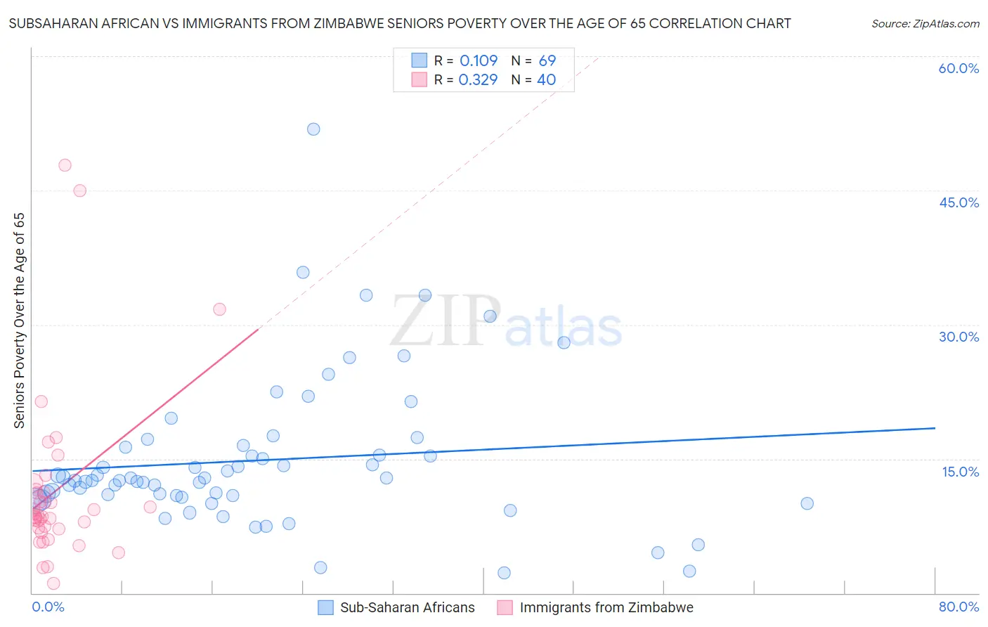 Subsaharan African vs Immigrants from Zimbabwe Seniors Poverty Over the Age of 65