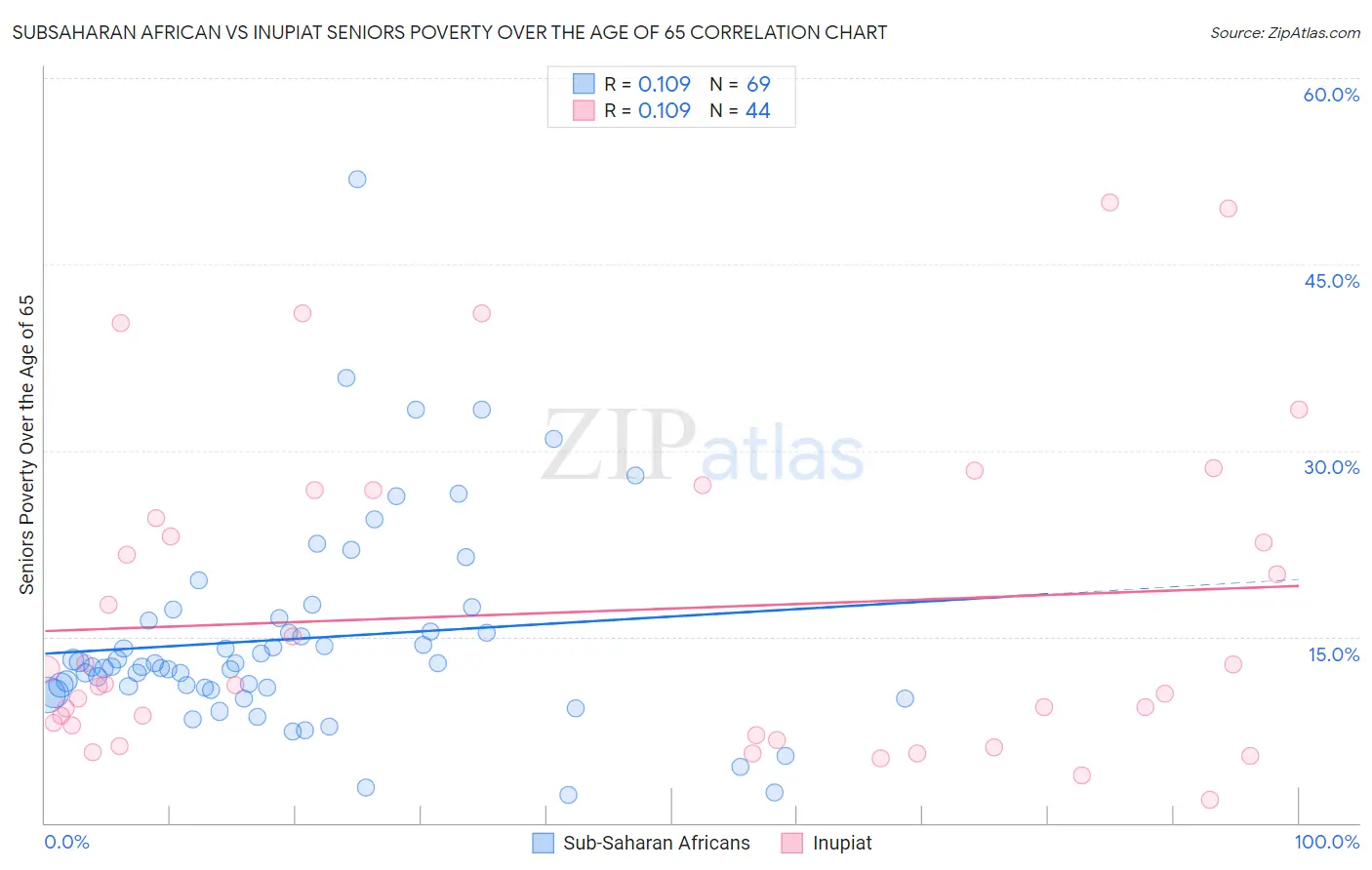 Subsaharan African vs Inupiat Seniors Poverty Over the Age of 65