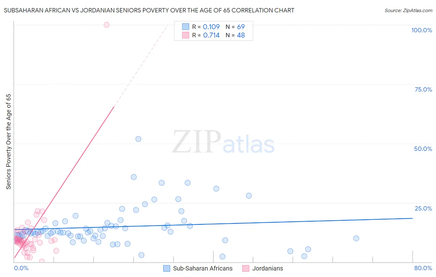 Subsaharan African vs Jordanian Seniors Poverty Over the Age of 65