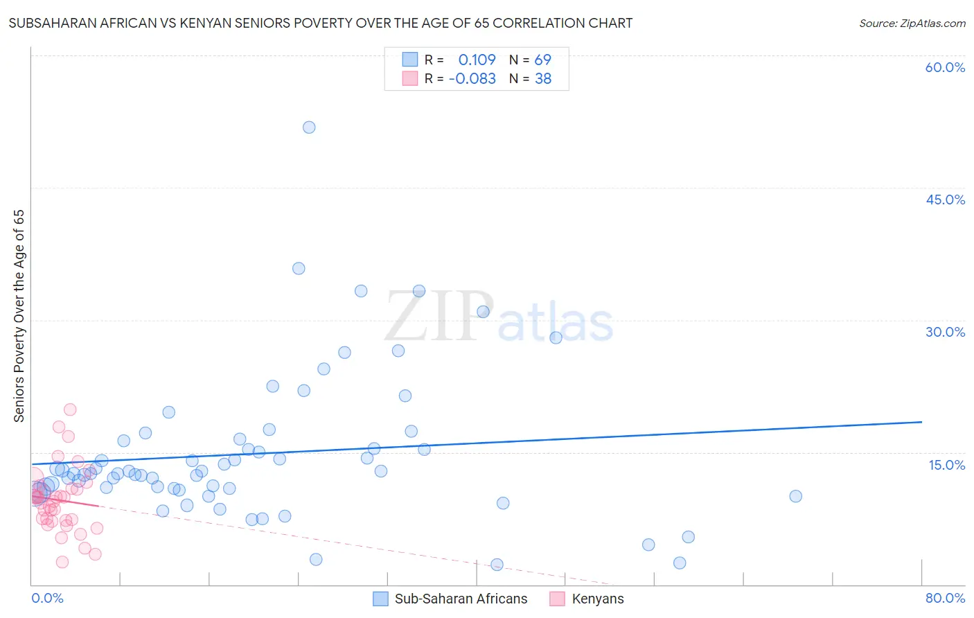 Subsaharan African vs Kenyan Seniors Poverty Over the Age of 65