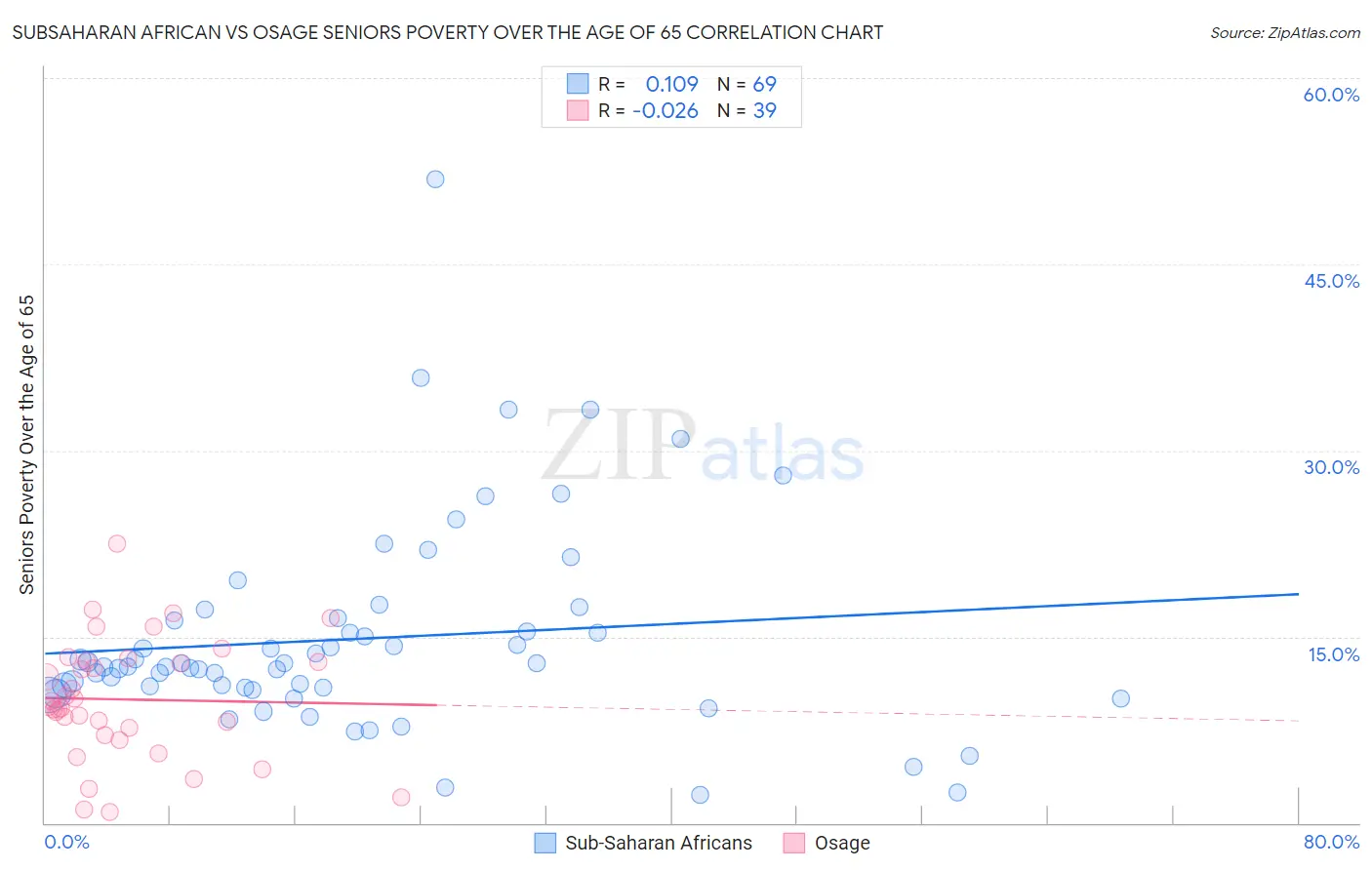 Subsaharan African vs Osage Seniors Poverty Over the Age of 65