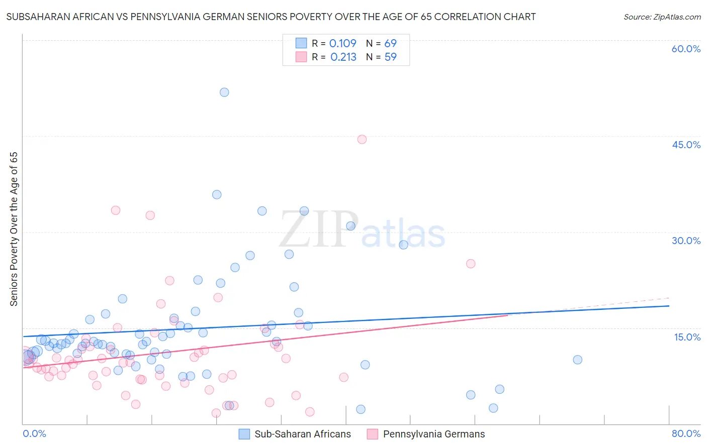 Subsaharan African vs Pennsylvania German Seniors Poverty Over the Age of 65