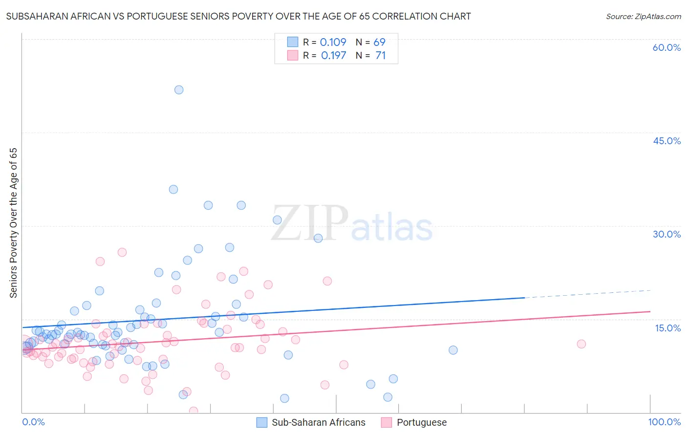 Subsaharan African vs Portuguese Seniors Poverty Over the Age of 65