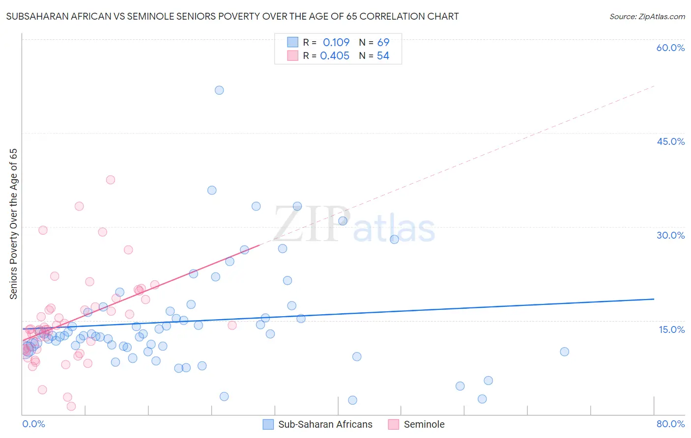 Subsaharan African vs Seminole Seniors Poverty Over the Age of 65