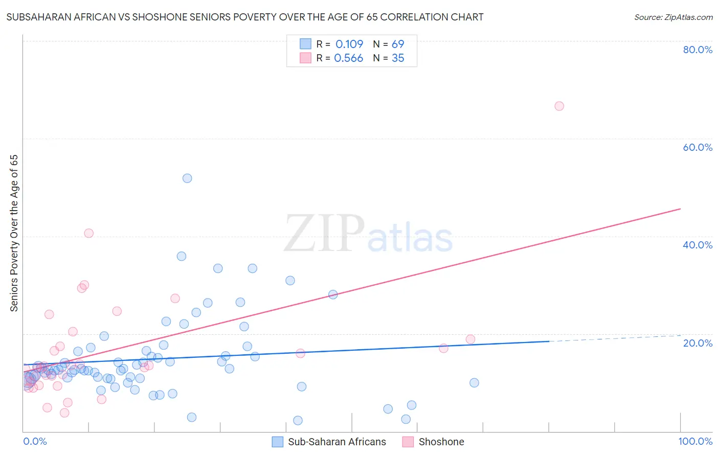 Subsaharan African vs Shoshone Seniors Poverty Over the Age of 65