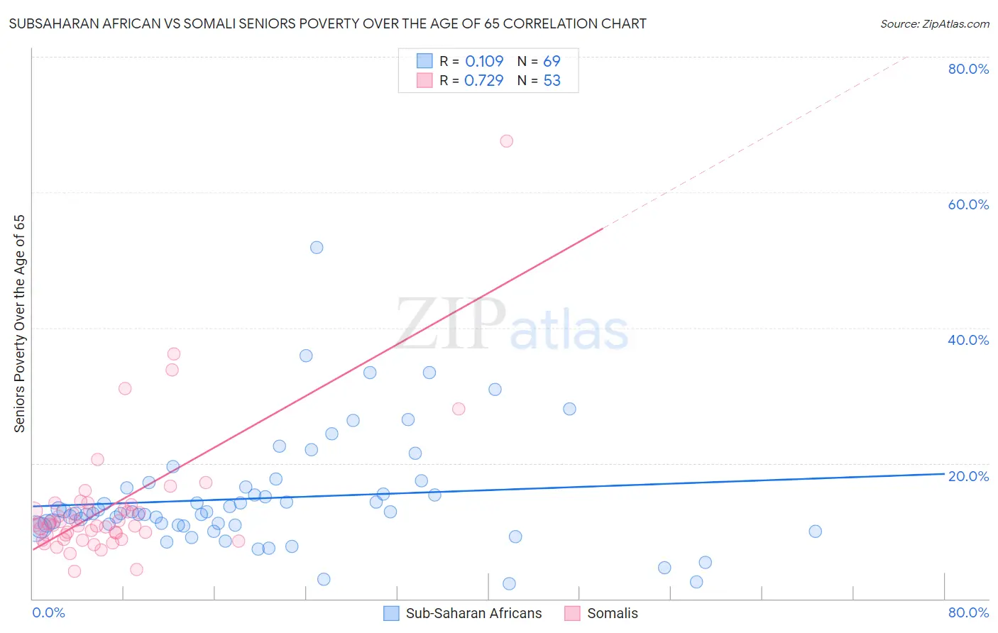 Subsaharan African vs Somali Seniors Poverty Over the Age of 65