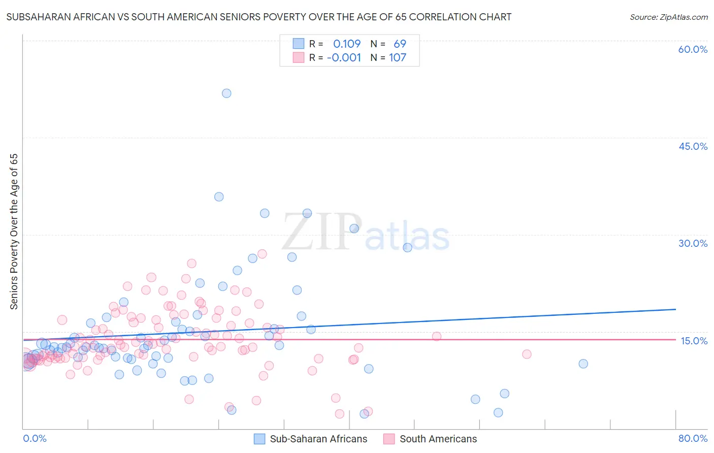 Subsaharan African vs South American Seniors Poverty Over the Age of 65
