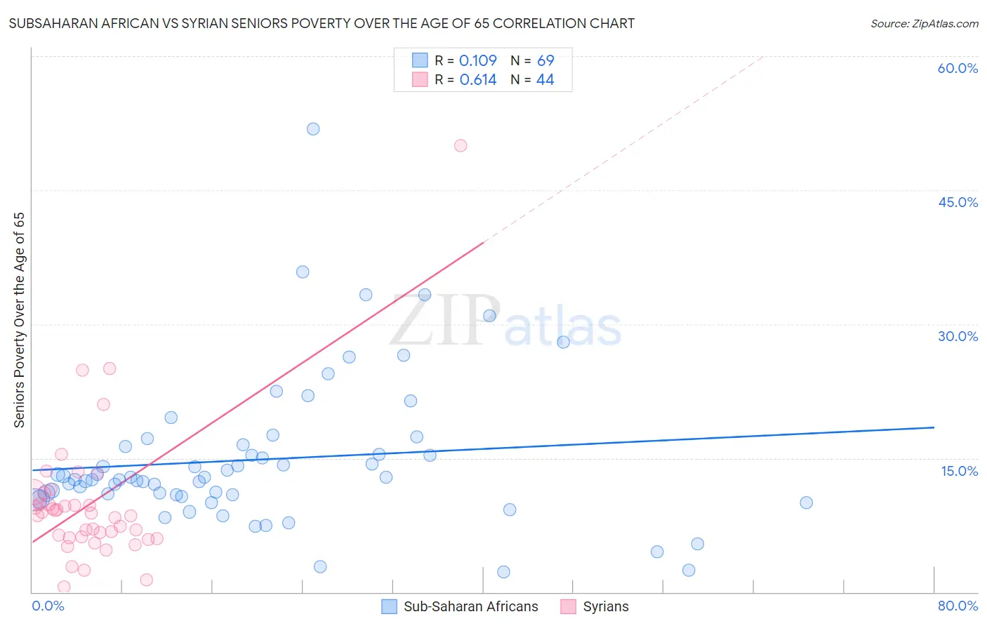Subsaharan African vs Syrian Seniors Poverty Over the Age of 65