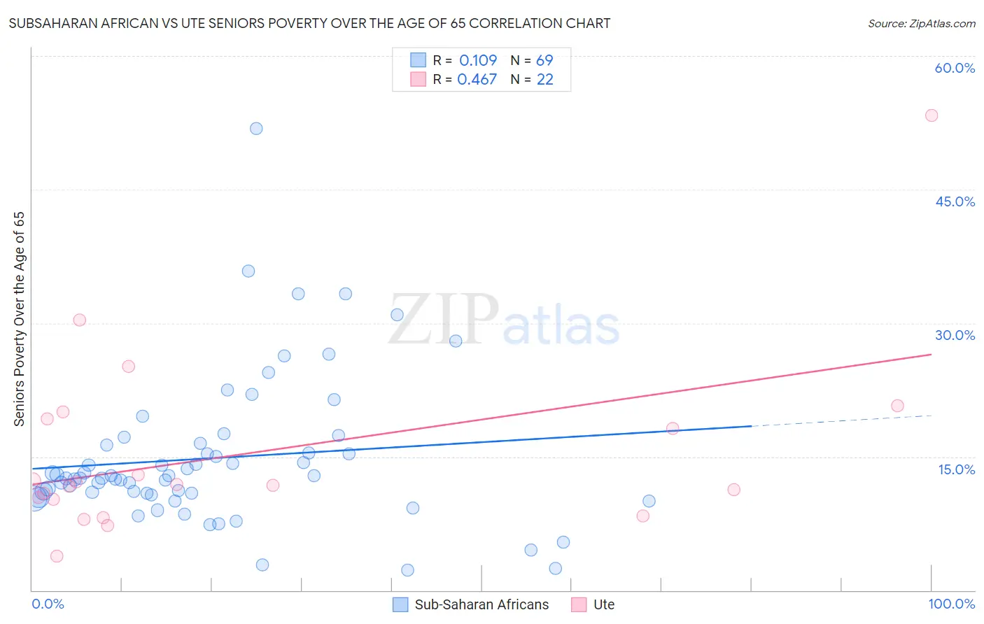 Subsaharan African vs Ute Seniors Poverty Over the Age of 65