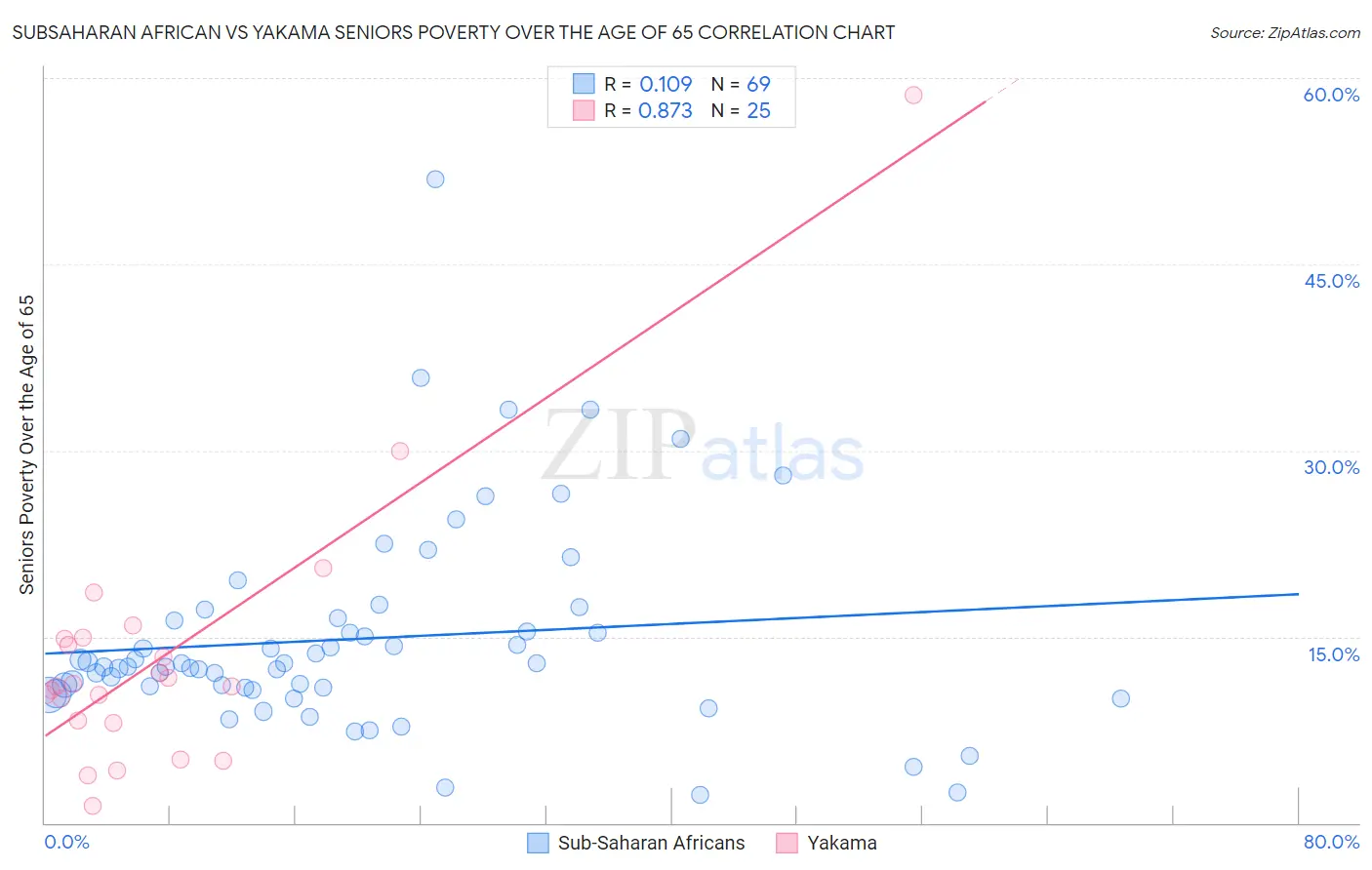 Subsaharan African vs Yakama Seniors Poverty Over the Age of 65