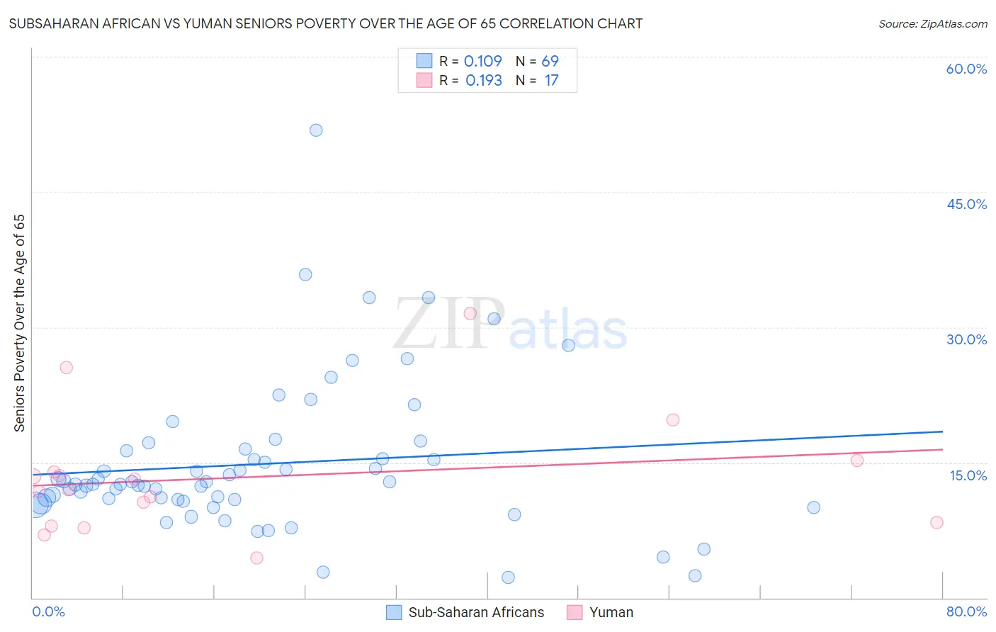 Subsaharan African vs Yuman Seniors Poverty Over the Age of 65