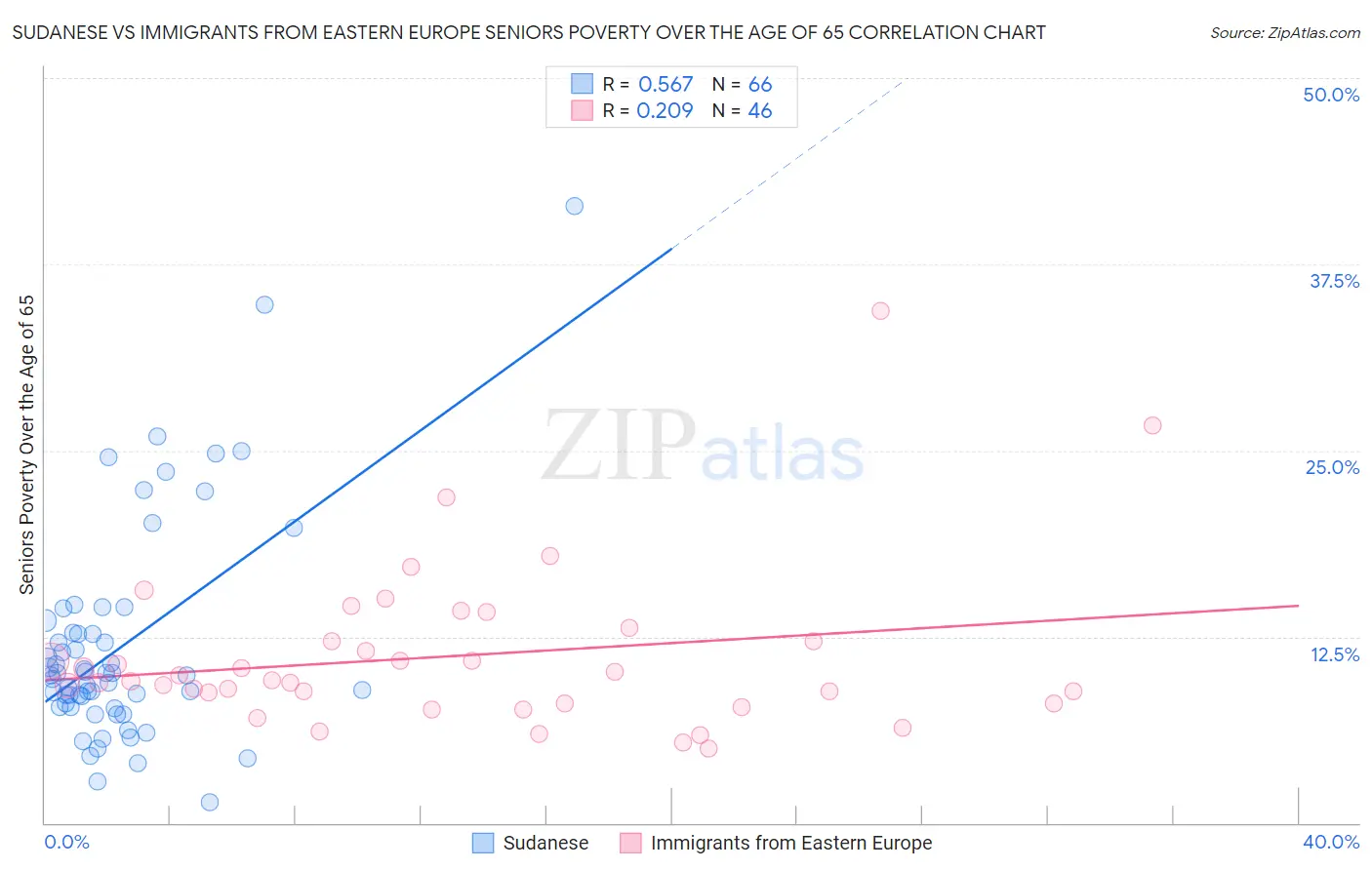 Sudanese vs Immigrants from Eastern Europe Seniors Poverty Over the Age of 65