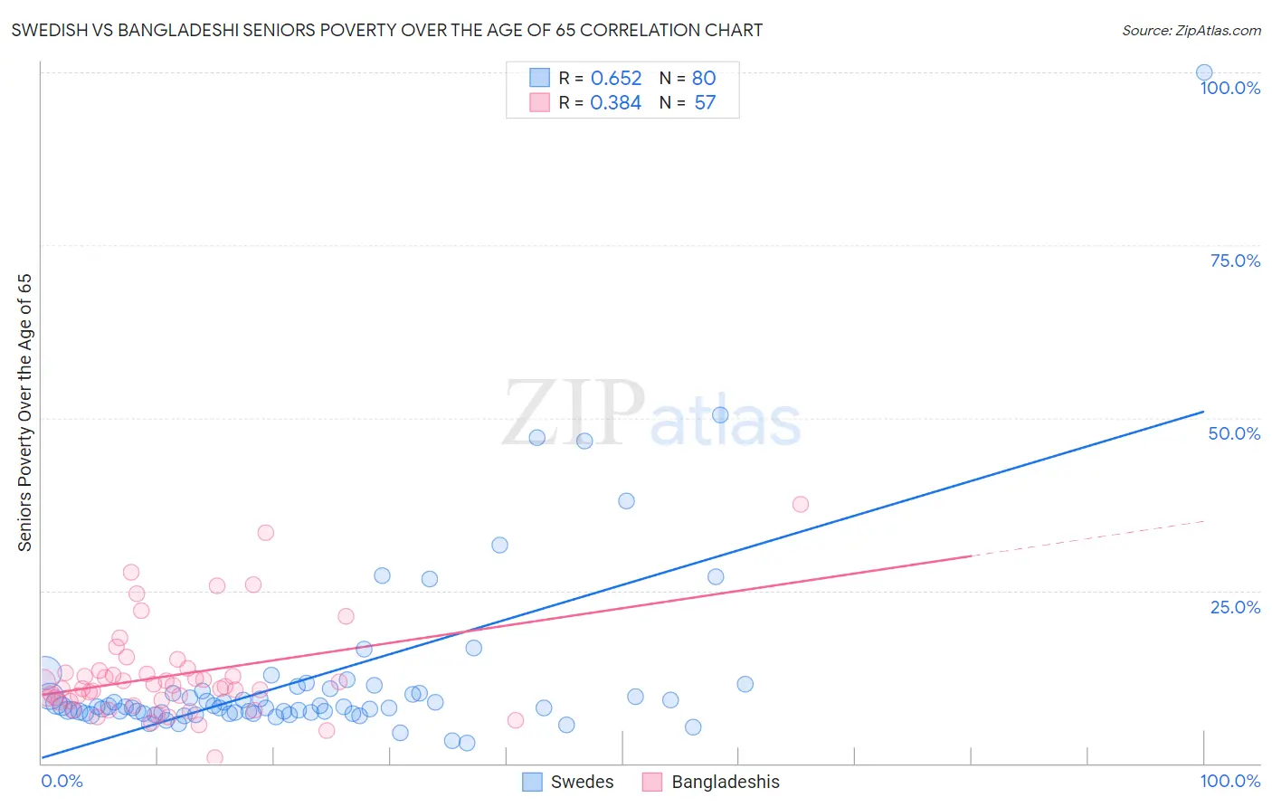 Swedish vs Bangladeshi Seniors Poverty Over the Age of 65