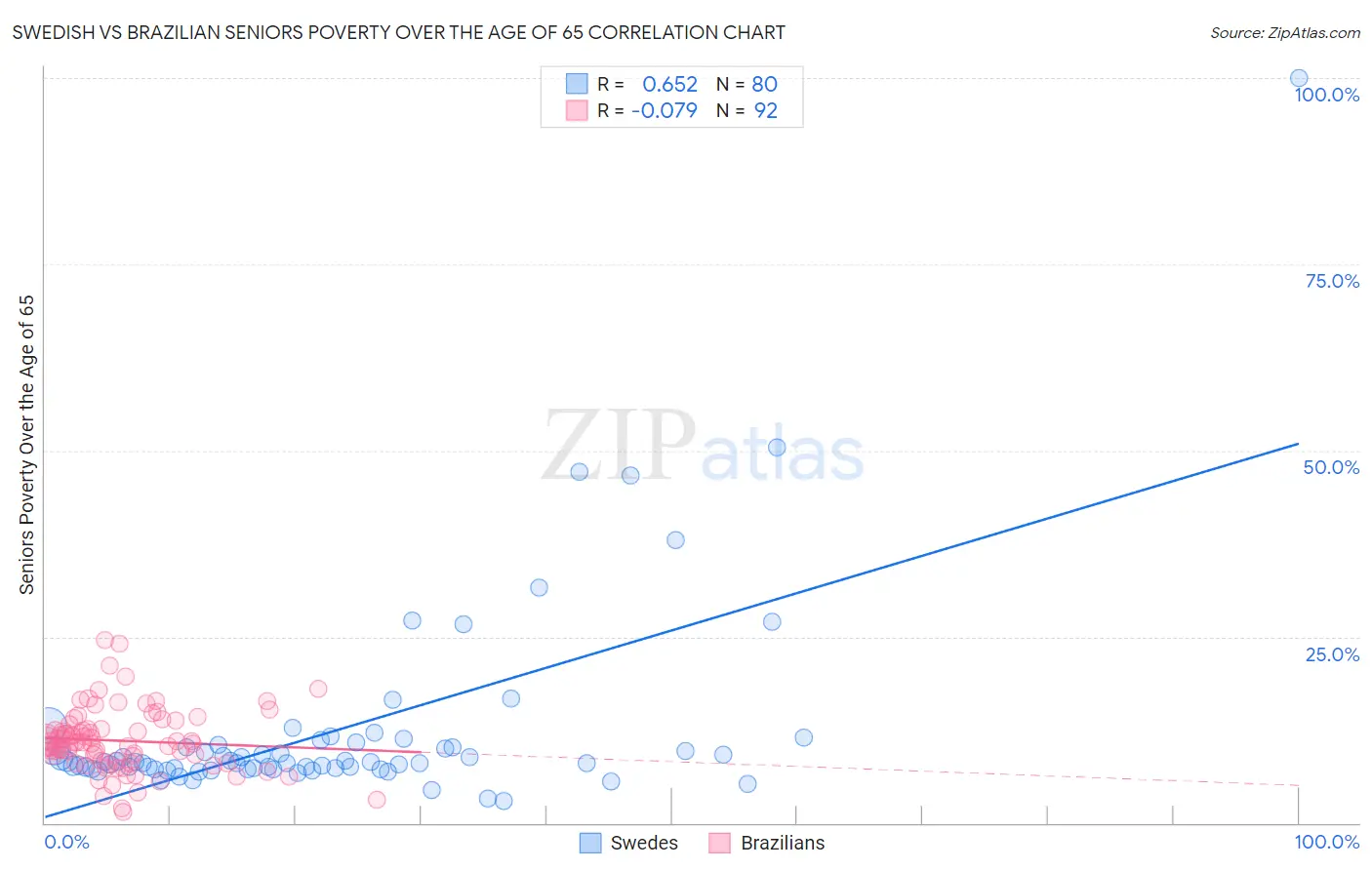 Swedish vs Brazilian Seniors Poverty Over the Age of 65