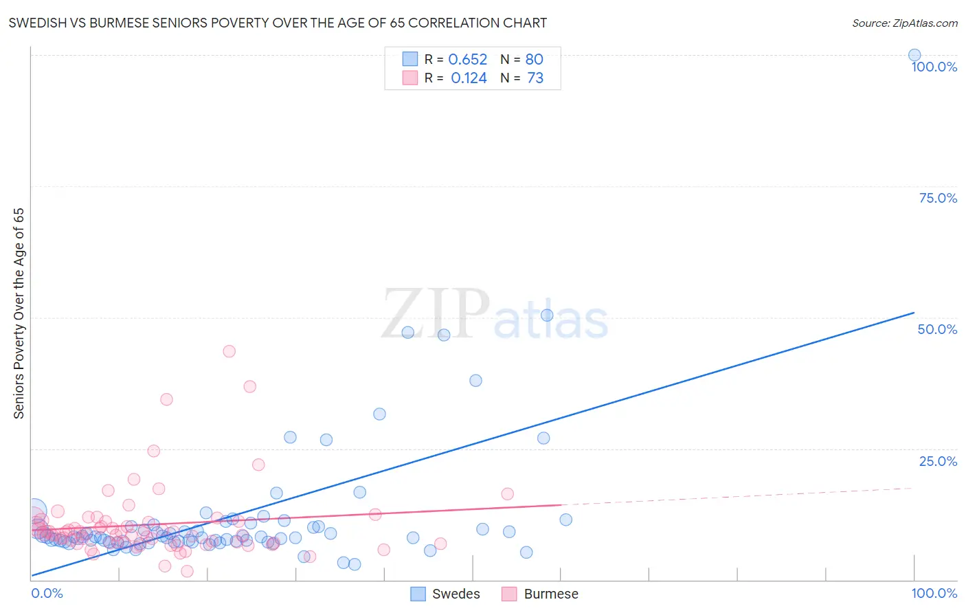 Swedish vs Burmese Seniors Poverty Over the Age of 65