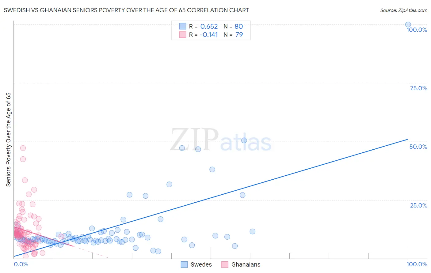 Swedish vs Ghanaian Seniors Poverty Over the Age of 65