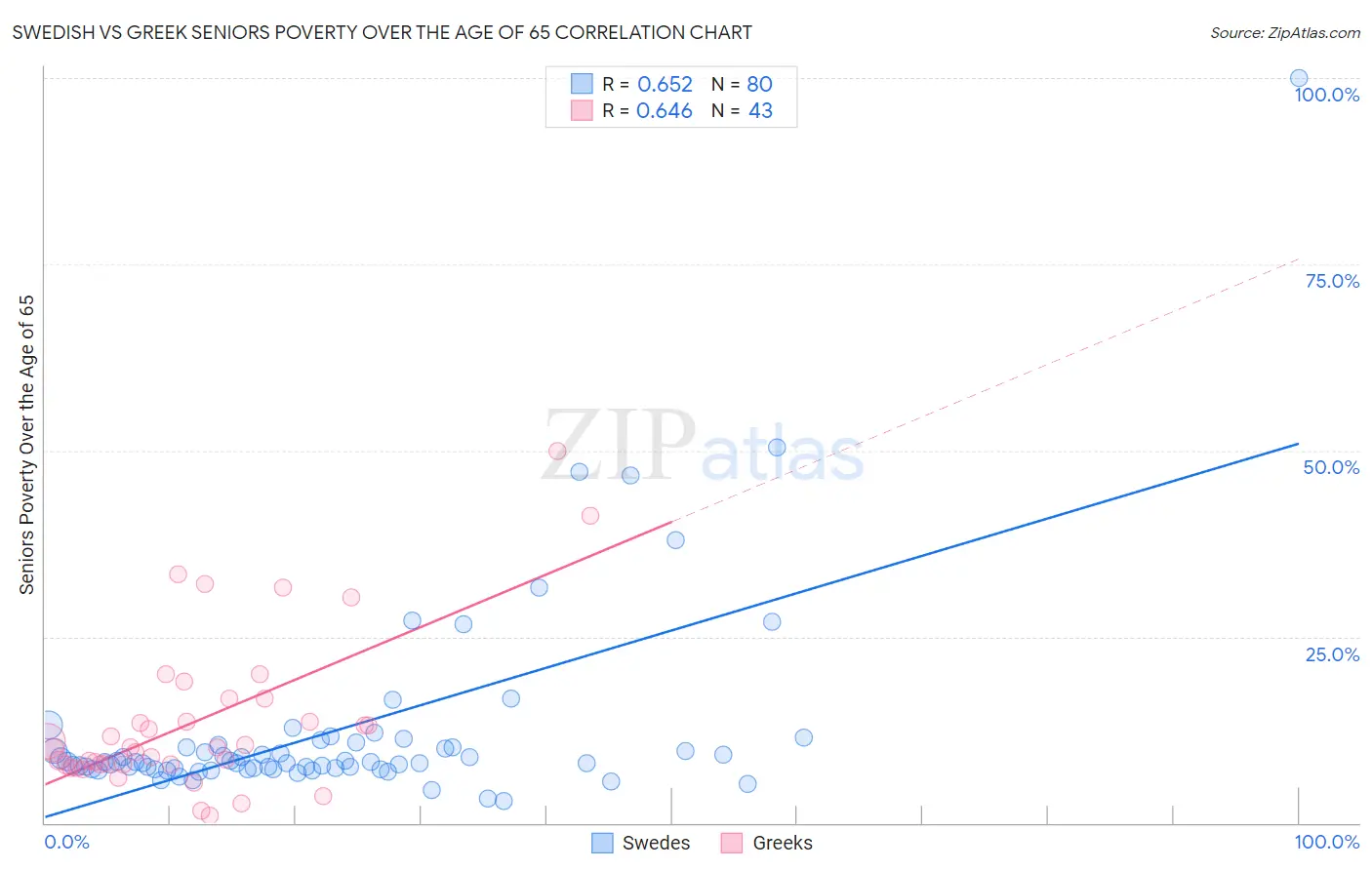 Swedish vs Greek Seniors Poverty Over the Age of 65