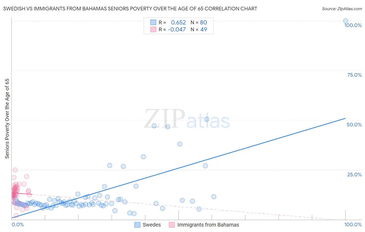 Swedish vs Immigrants from Bahamas Seniors Poverty Over the Age of 65