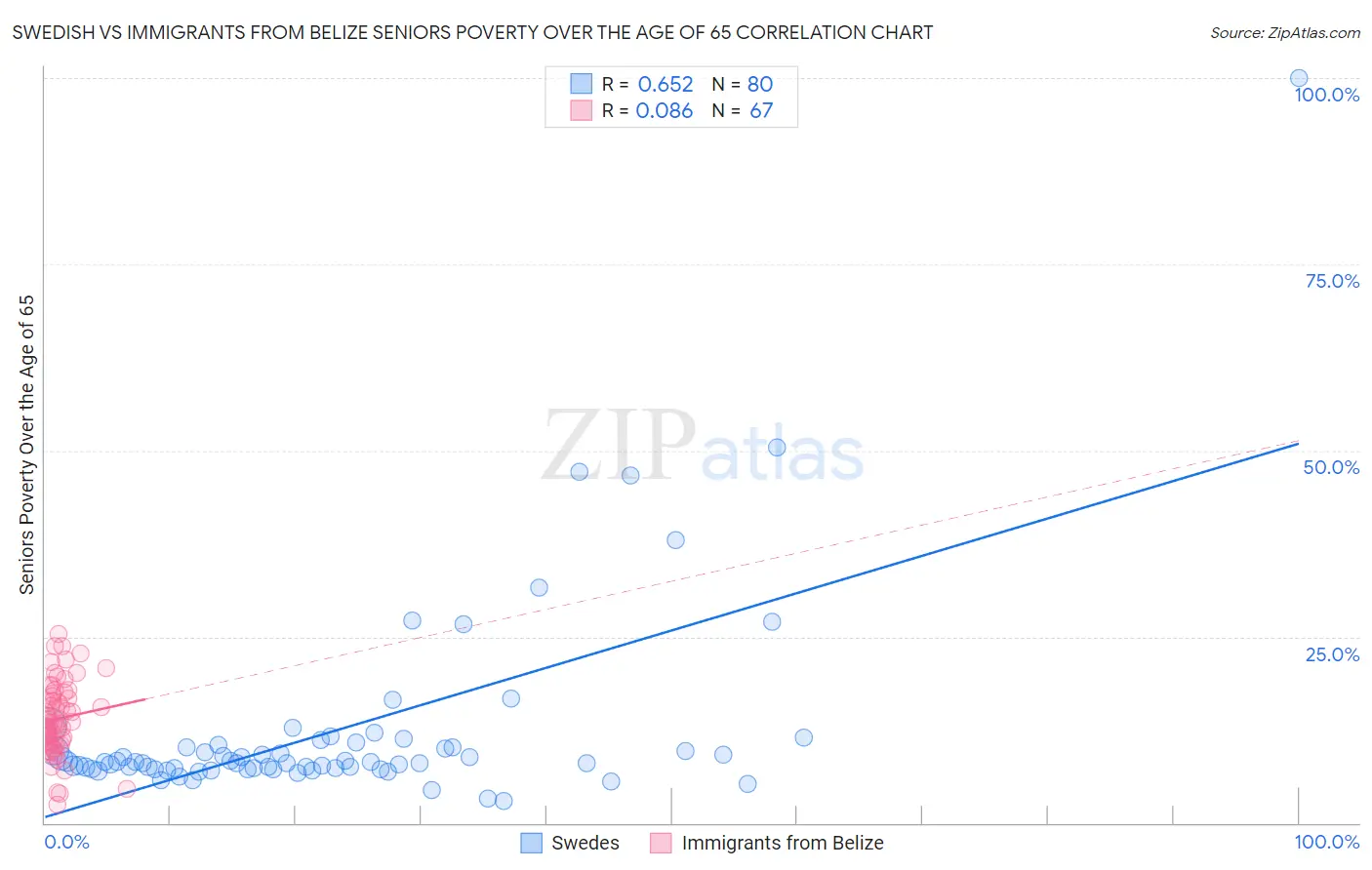 Swedish vs Immigrants from Belize Seniors Poverty Over the Age of 65