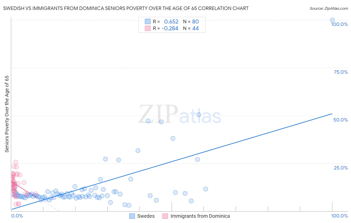 Swedish vs Immigrants from Dominica Seniors Poverty Over the Age of 65