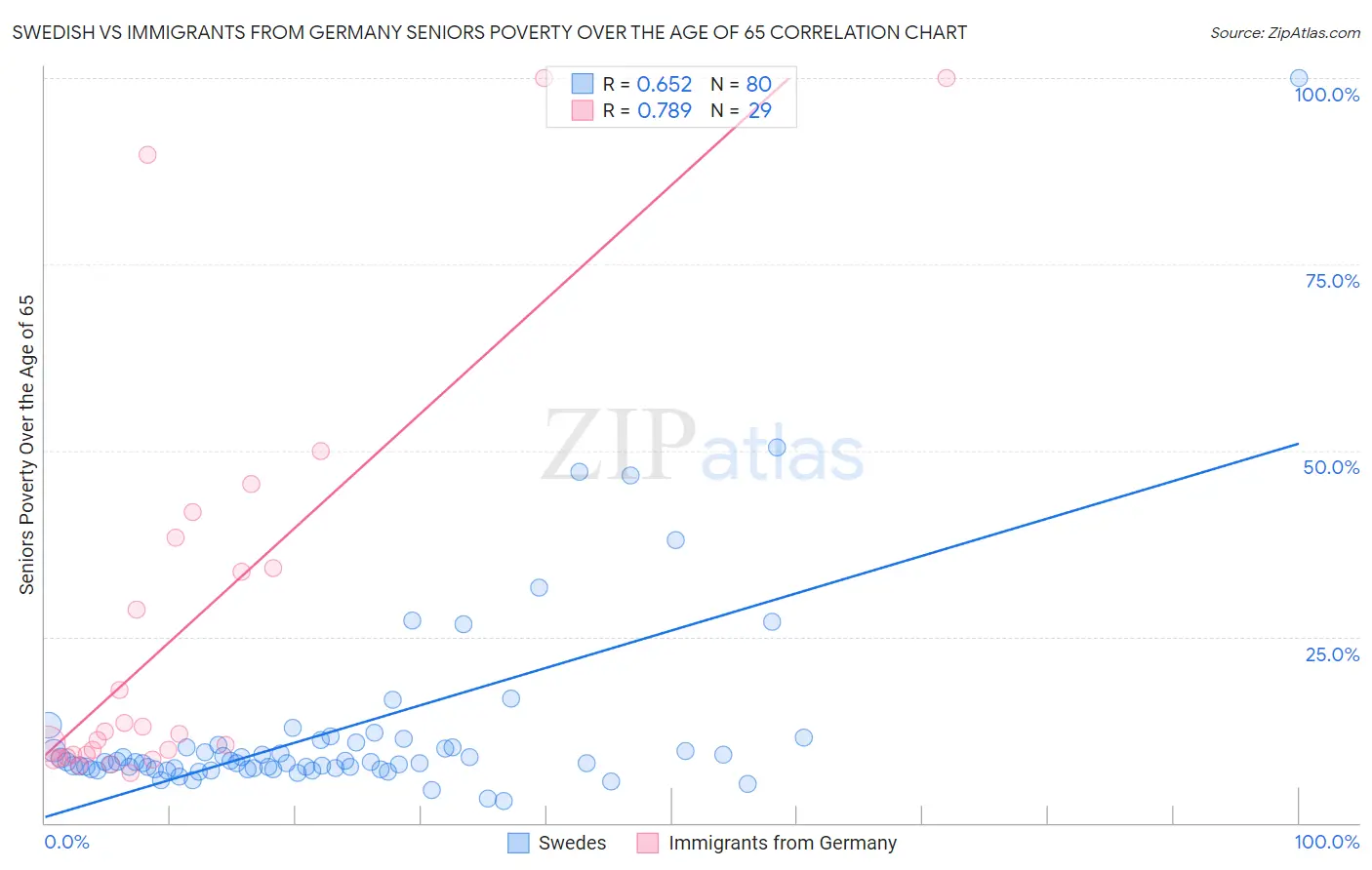 Swedish vs Immigrants from Germany Seniors Poverty Over the Age of 65