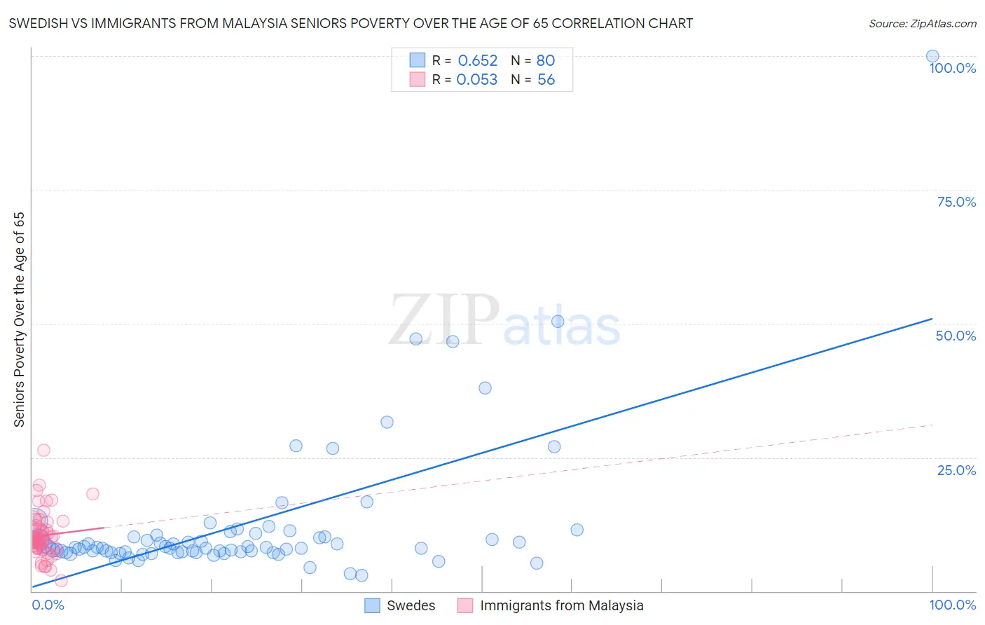 Swedish vs Immigrants from Malaysia Seniors Poverty Over the Age of 65