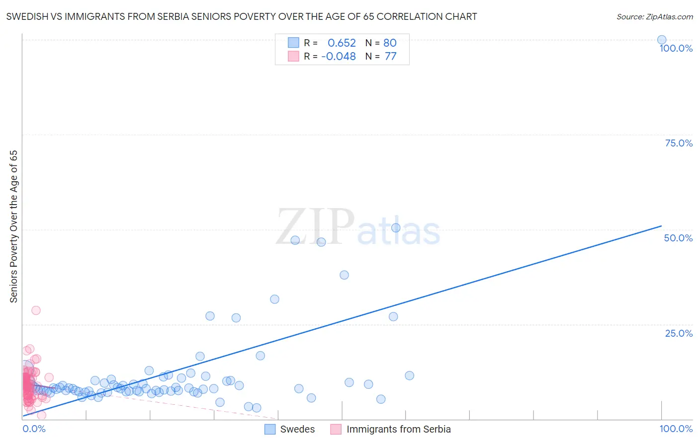 Swedish vs Immigrants from Serbia Seniors Poverty Over the Age of 65