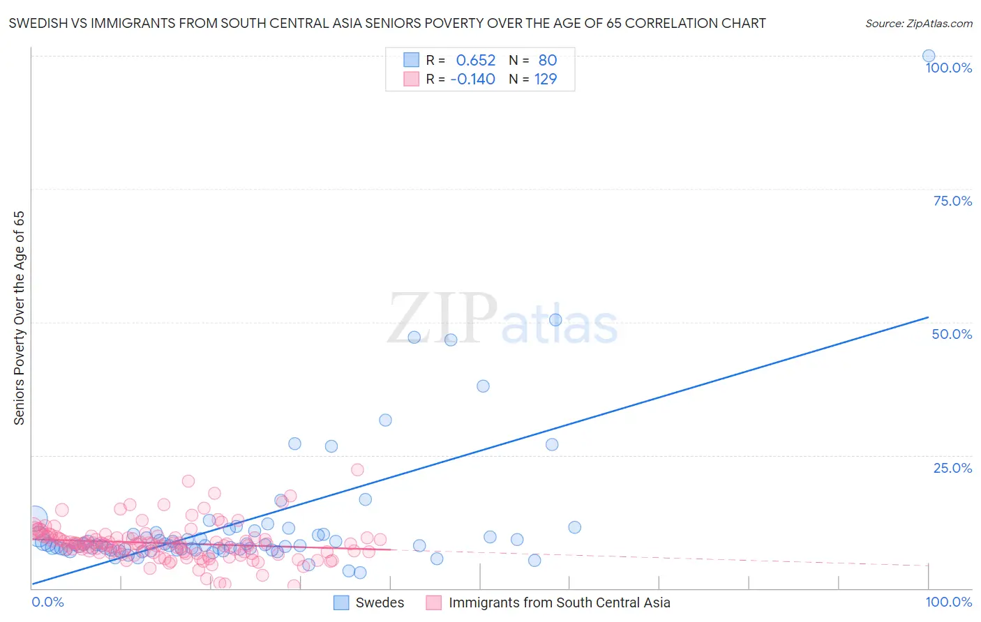 Swedish vs Immigrants from South Central Asia Seniors Poverty Over the Age of 65