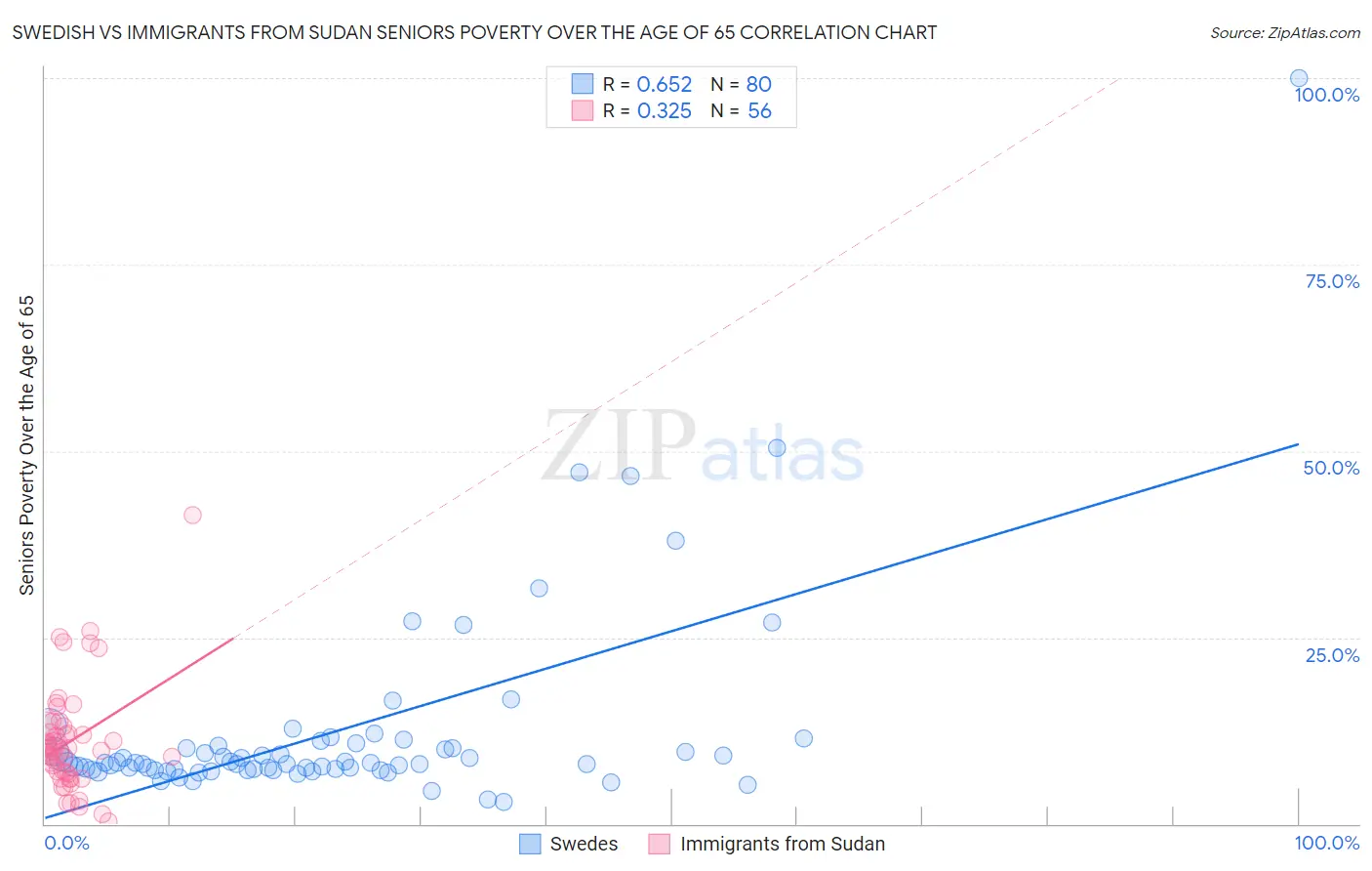 Swedish vs Immigrants from Sudan Seniors Poverty Over the Age of 65