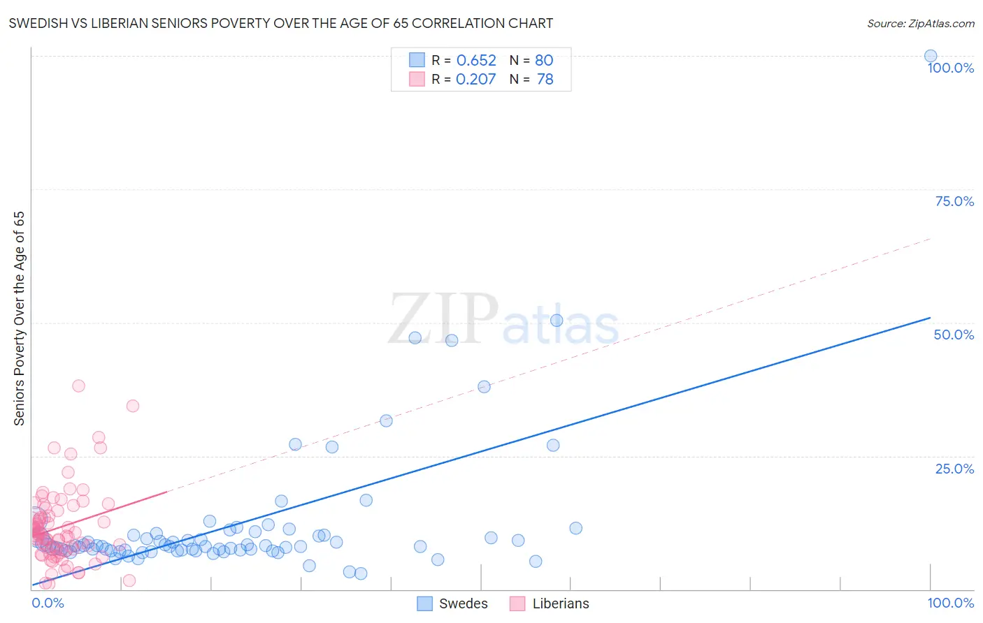 Swedish vs Liberian Seniors Poverty Over the Age of 65