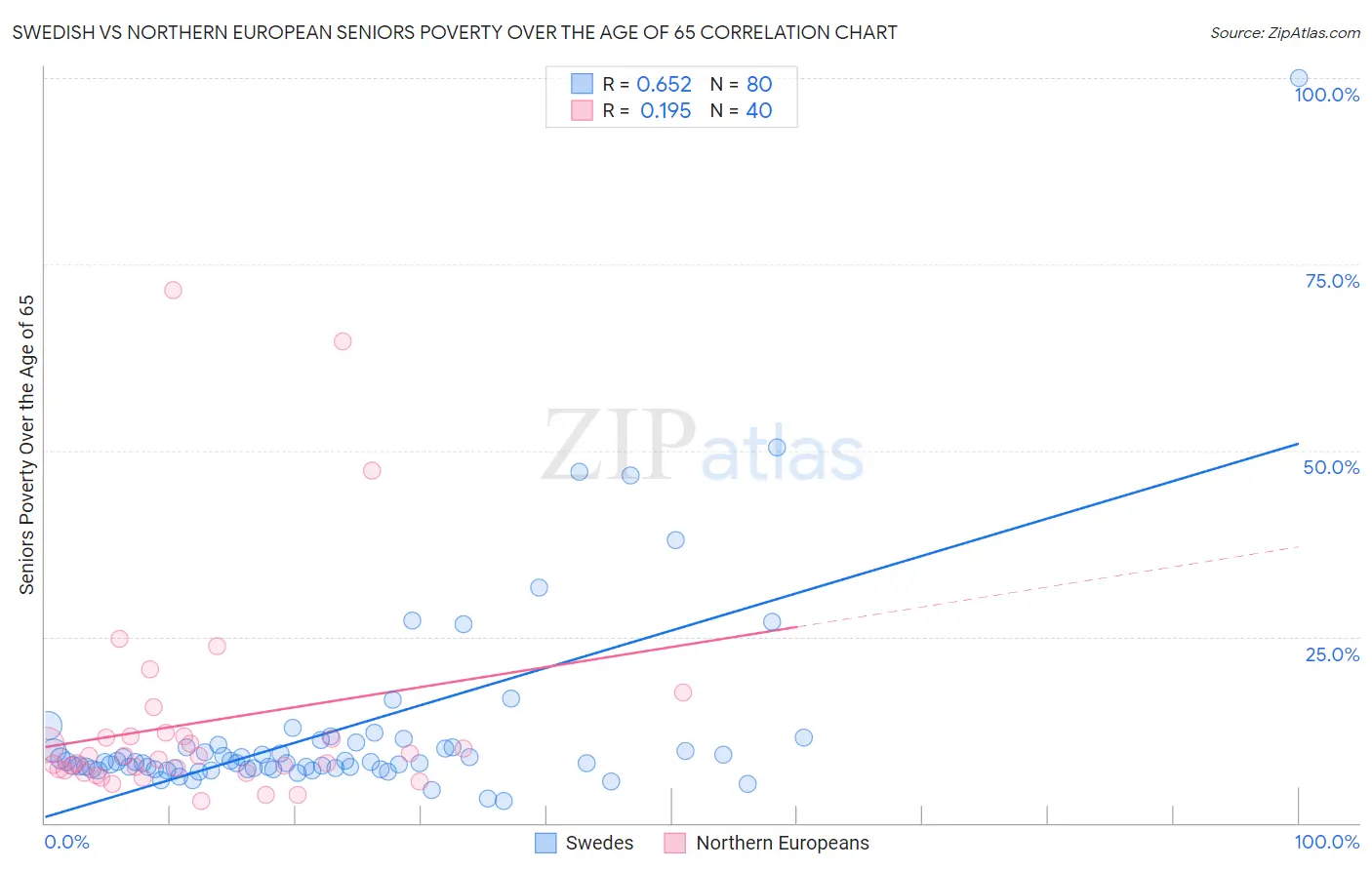 Swedish vs Northern European Seniors Poverty Over the Age of 65