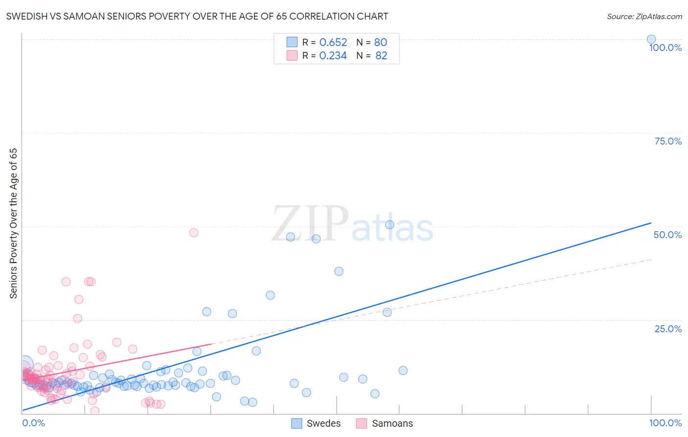 Swedish vs Samoan Seniors Poverty Over the Age of 65