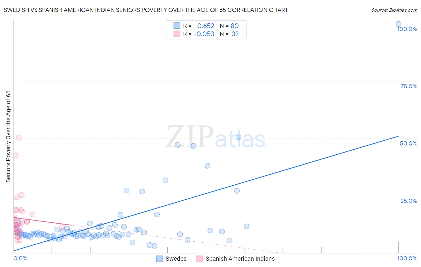 Swedish vs Spanish American Indian Seniors Poverty Over the Age of 65