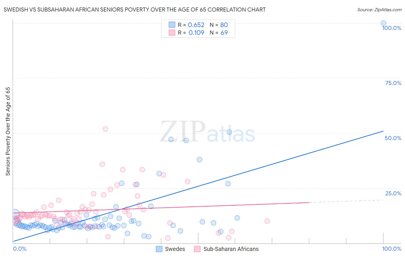 Swedish vs Subsaharan African Seniors Poverty Over the Age of 65