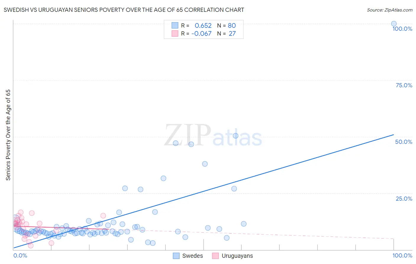 Swedish vs Uruguayan Seniors Poverty Over the Age of 65