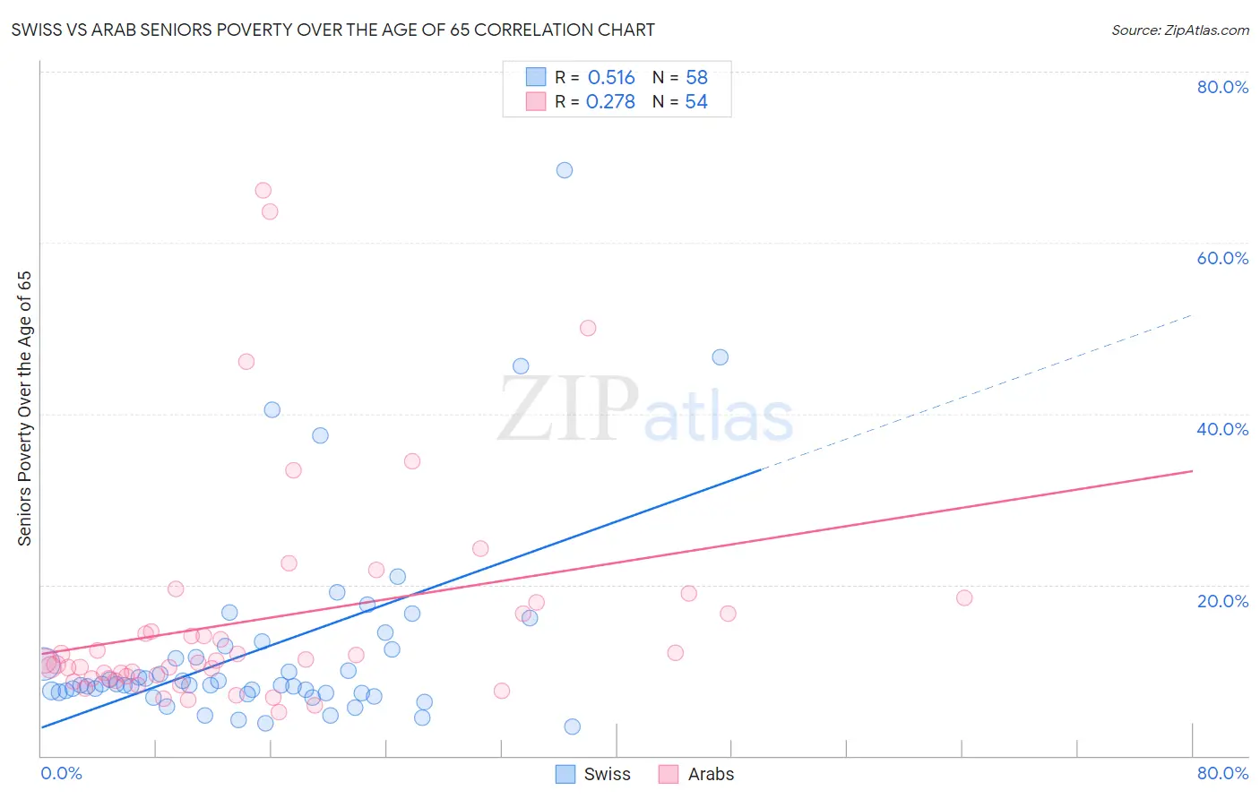 Swiss vs Arab Seniors Poverty Over the Age of 65