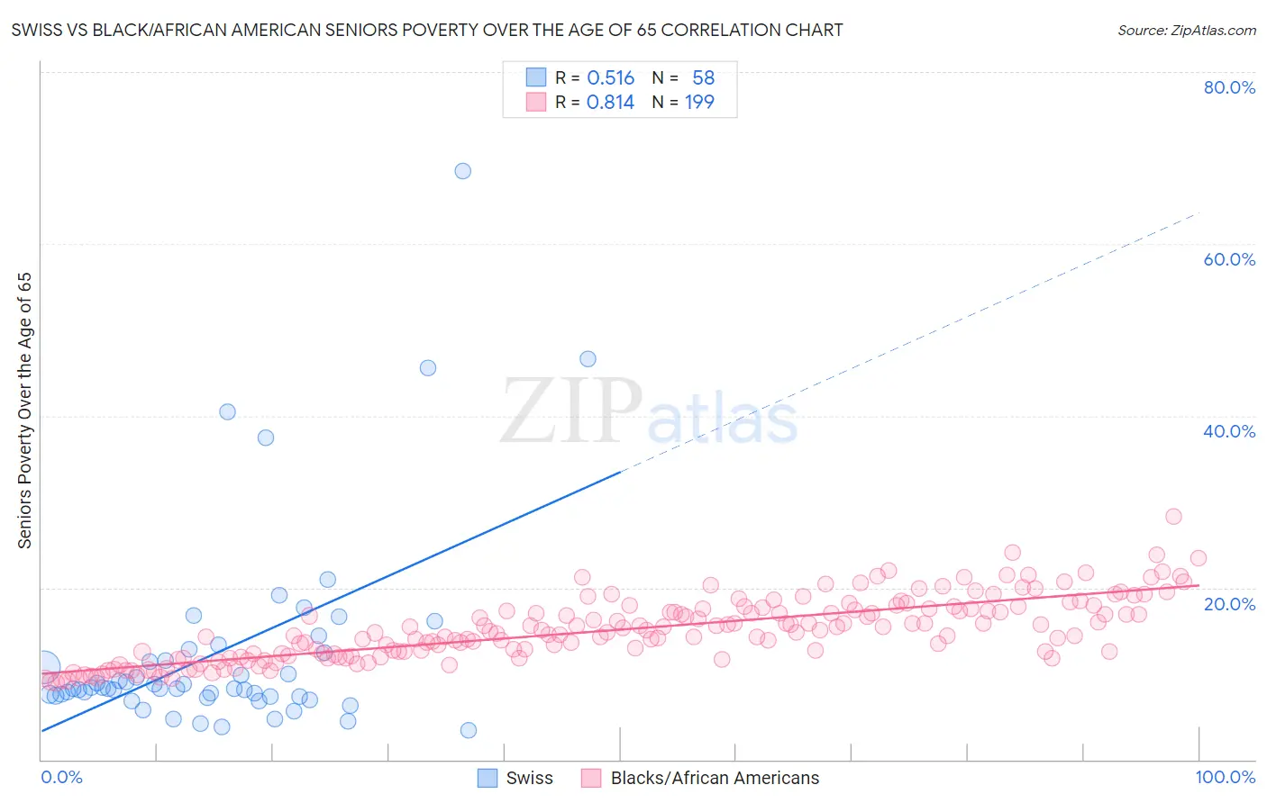 Swiss vs Black/African American Seniors Poverty Over the Age of 65