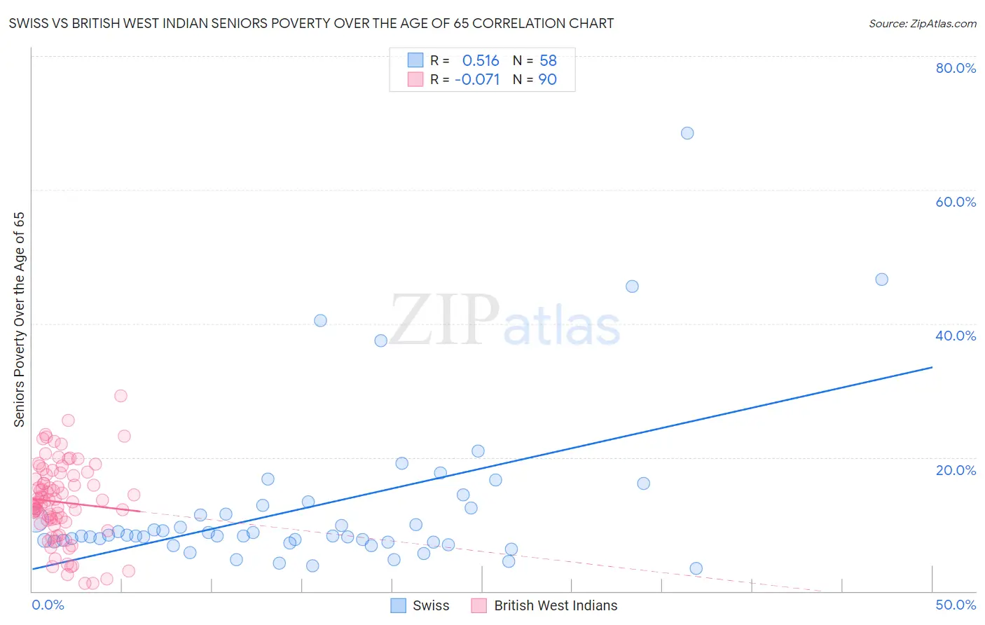 Swiss vs British West Indian Seniors Poverty Over the Age of 65