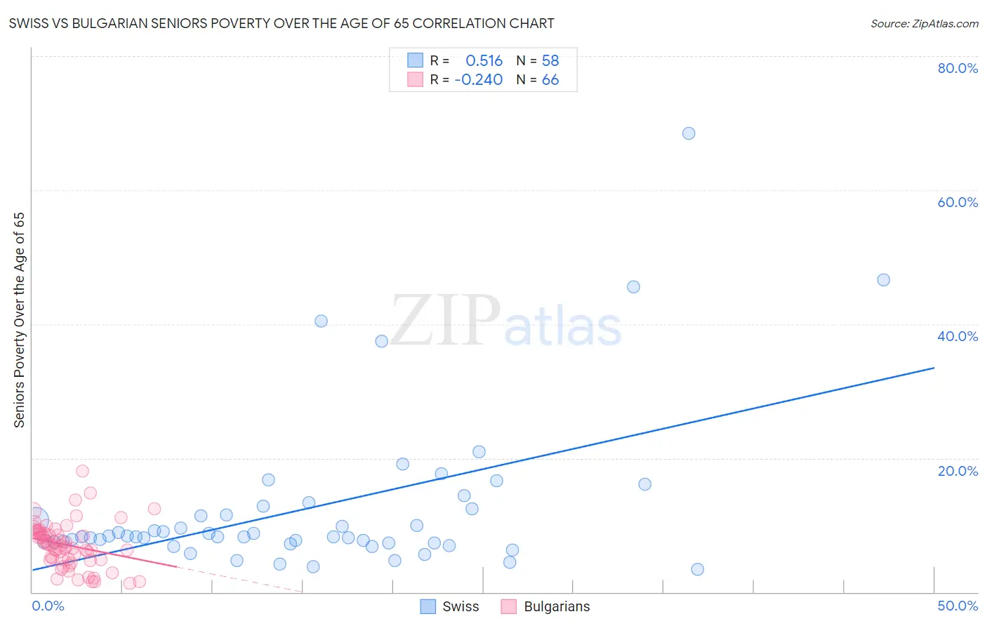 Swiss vs Bulgarian Seniors Poverty Over the Age of 65