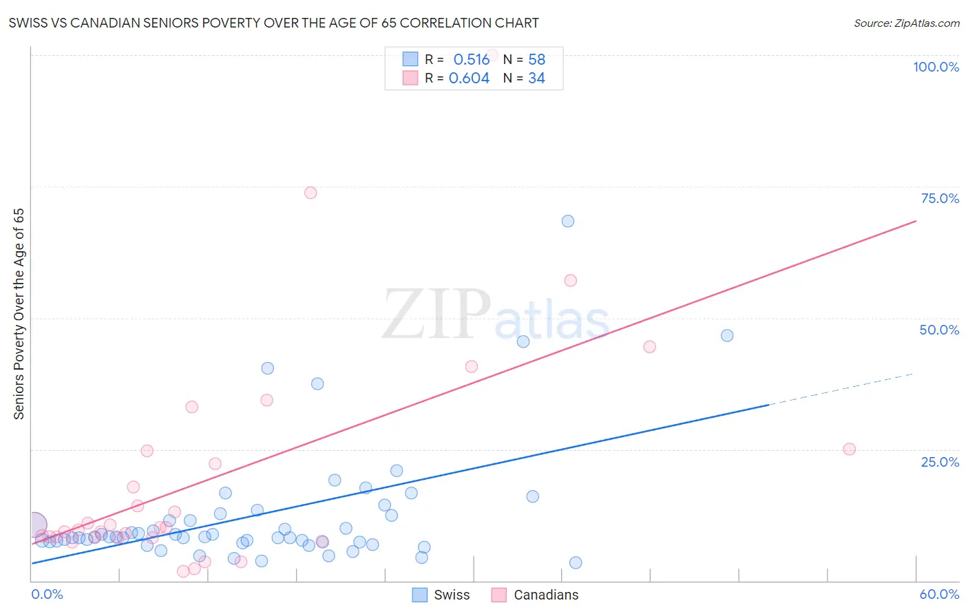 Swiss vs Canadian Seniors Poverty Over the Age of 65