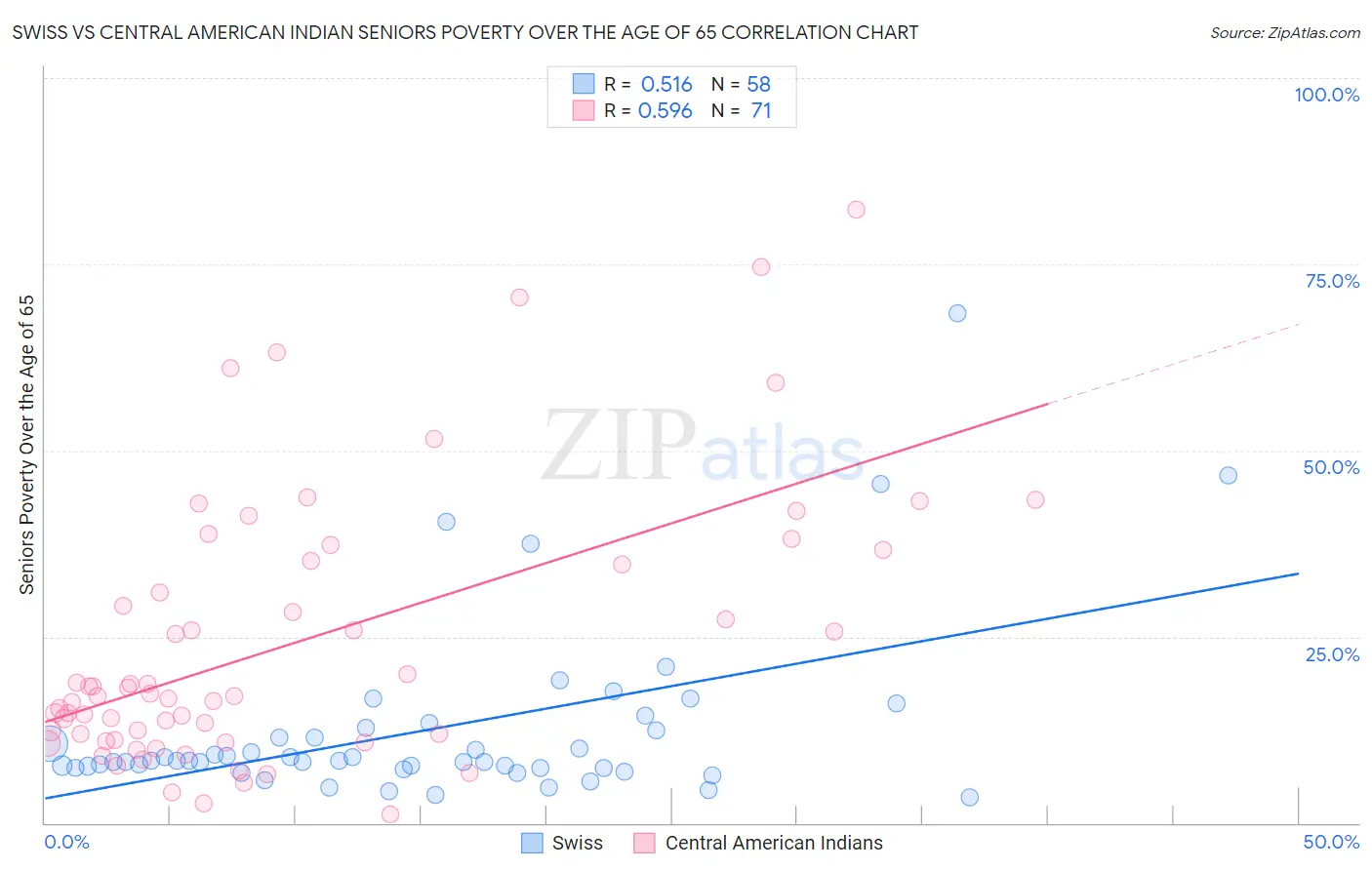 Swiss vs Central American Indian Seniors Poverty Over the Age of 65