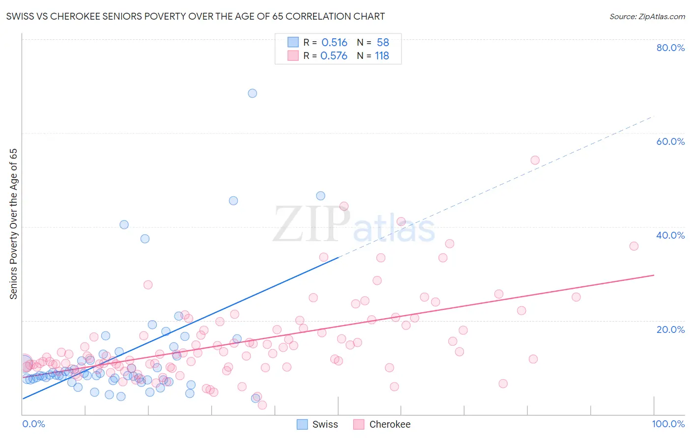 Swiss vs Cherokee Seniors Poverty Over the Age of 65