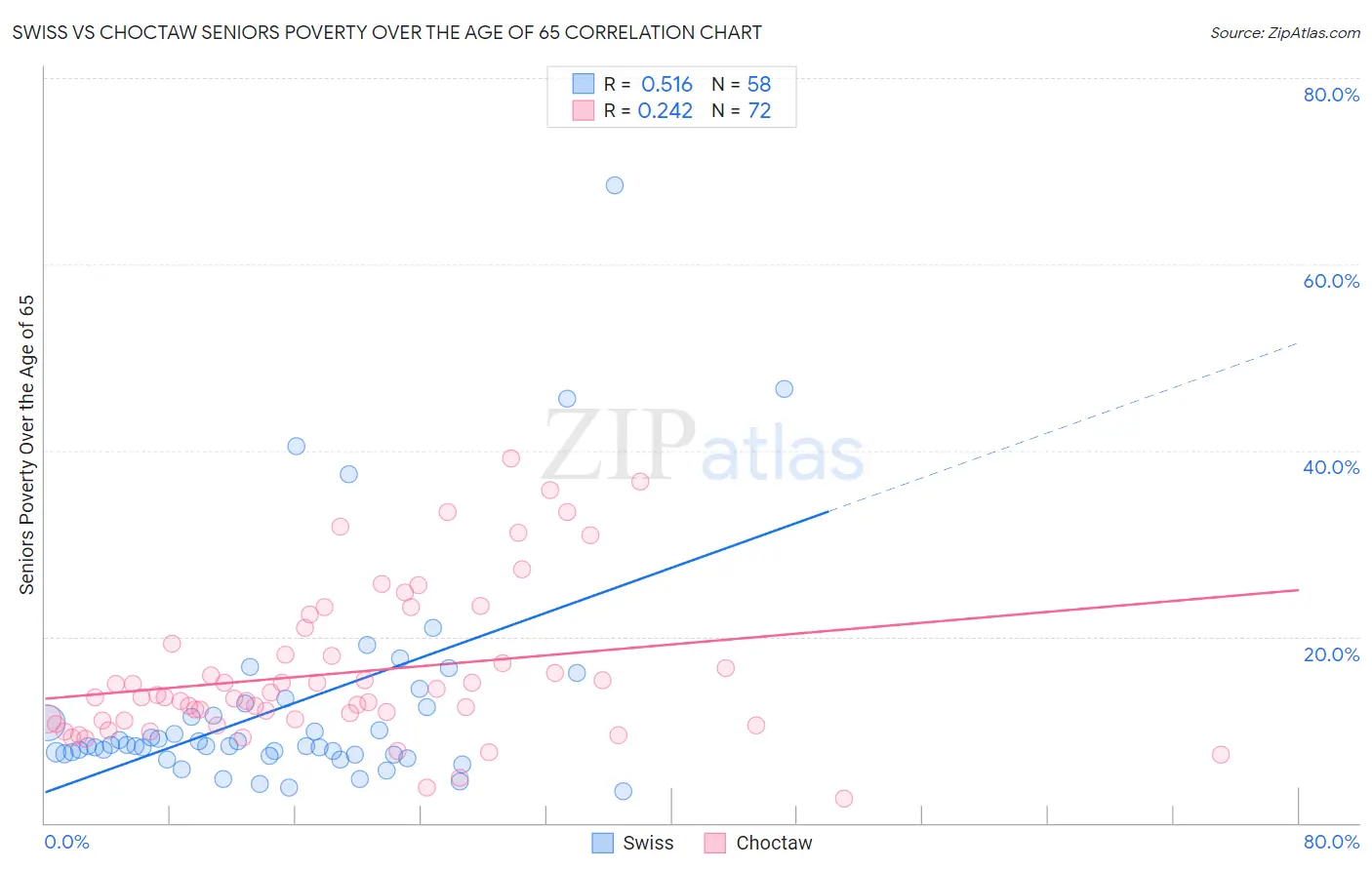 Swiss vs Choctaw Seniors Poverty Over the Age of 65