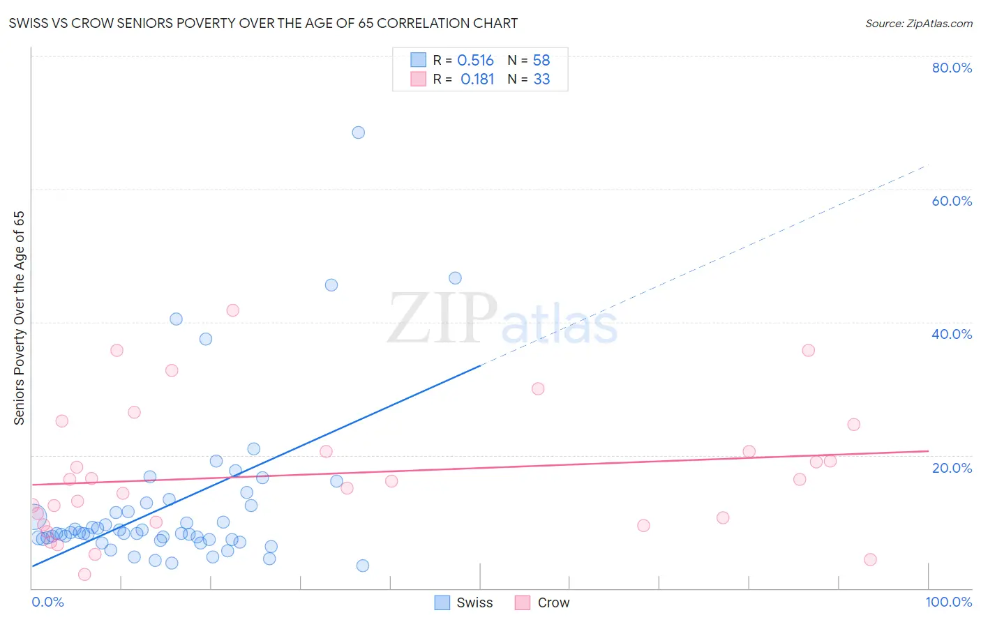 Swiss vs Crow Seniors Poverty Over the Age of 65